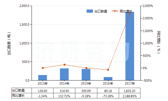 2013-2017年中國(guó)甑炭(HS27040090)出口量及增速統(tǒng)計(jì)